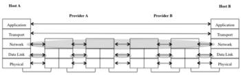 Figure 6. Functional layering of the TCP/IP architecture TCPIP-arch.png