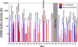 Emisiones de SO2 por erupciones volcánicas entre 1979 y 2003.