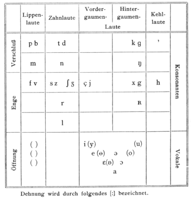 Tableau des symboles phonétiques dans Viëtor 1906.