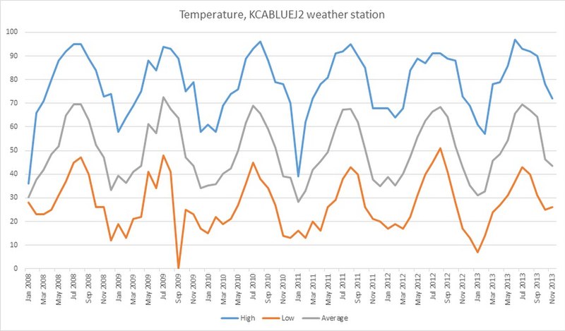 File:Temperature in Lake Arrowhead.jpg