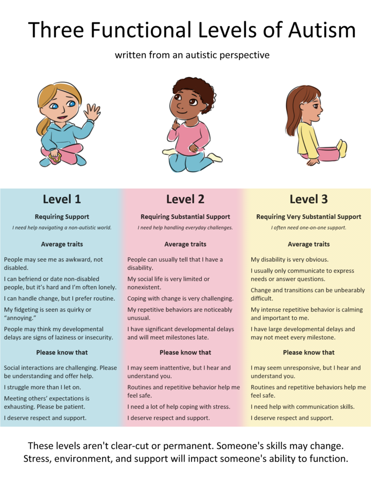 A graphic with 3 columns representing average level 1, level 2, and level 3 traits. Each column shows a happy autistic child. The graphic emphasizes that these levels are not absolute.