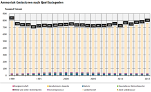 UBA Ammoniak Emissionen in Deutschland seit 1990.png