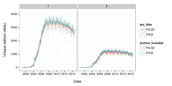 Unique editors (daily) are plotted over time for the German Wikipedia with different filters in place and with different thresholds min # of edits to be counted (n=1 or 5).