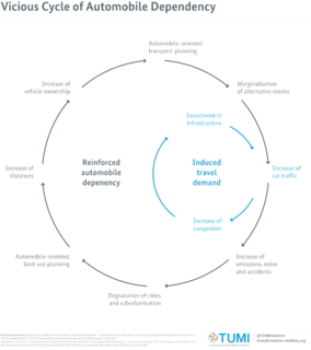 <span class="mw-page-title-main">Car dependency</span> Concept that city layouts may favor automobiles over bicycles, public transit, and walking.