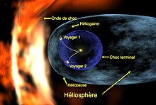 Schéma légendé de l'héliogaine et de l'héliosphère où sont schématisées les sondes Voyager.