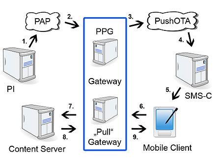 Wap url. Wap протокол. Протоколы беспроводной печати. Bluetooth протокол схема работы. Wap Push что это.