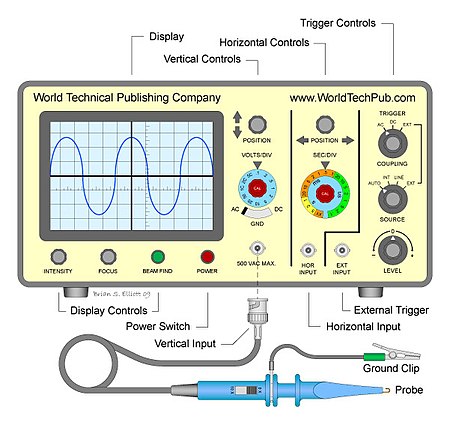 Basic Oscilloscope Front Panel Image.