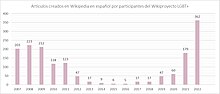 Estadística que representa la creación de artículos de participantes del Wikiproyecto desde 2007 a 2022