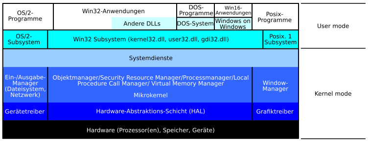 File:Windows NT Schichten.svg