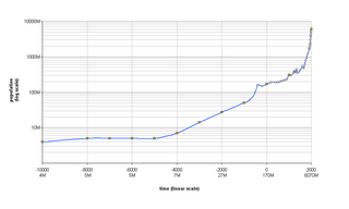 World population (estimated) did not rise for a few millennia after the Neolithic revolution. World population growth (lin-log scale).png