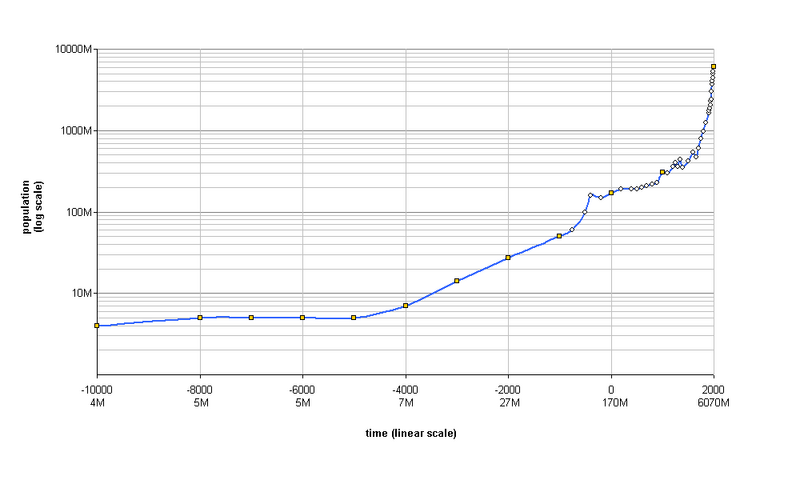 File:World population growth scale).png Wikimedia Commons