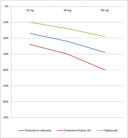 ไฟล์:Wpływ_lowastatyny_na_wskaźniki_lipidowe_03.png