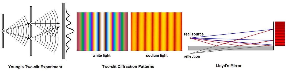 File Young S Two Slit Experiment And Lloyd S Mirror Png Wikimedia Commons