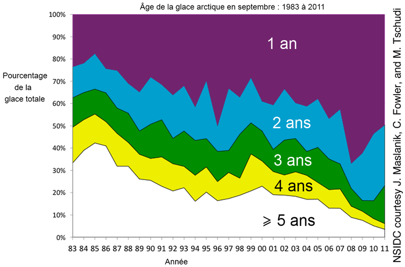 File:Âge de la glace arctique en septembre (1983 à 2011).png