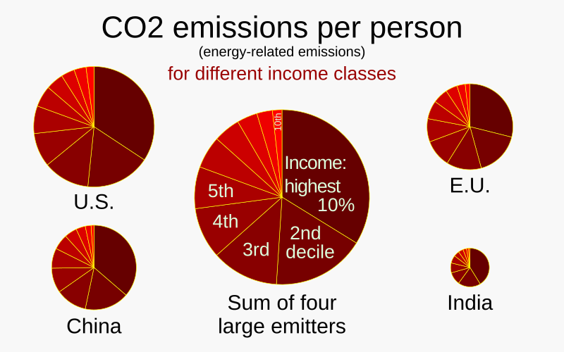 File:2021 CO2 emissions by income decile - International Energy Agency IEA.svg