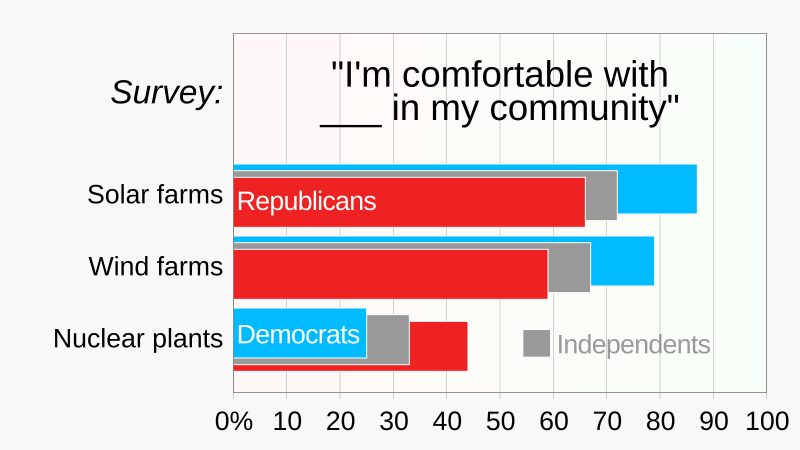 File:202307 Survey - comfortable with solar wind nuclear in my community.svg