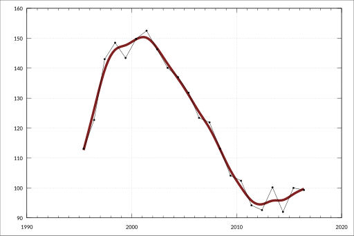 File:ABS-5204.0-AustralianSystemNationalAccounts-LabourProductivityInputHoursWorkedGrossValueAddedPerHourWorked ByIndustry-ElectricityGasWaterWasteServices-GvaPerHourWorked-A3347092X.svg