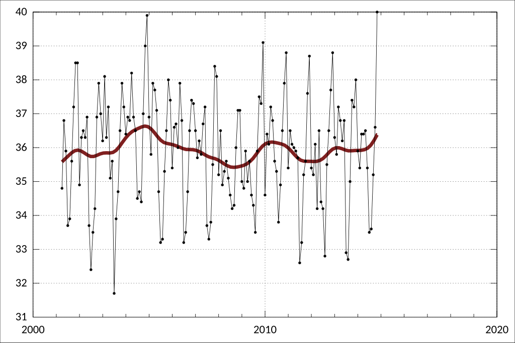 Average Sex Duration 78