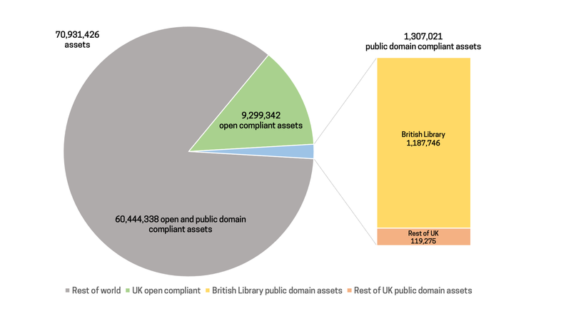 Pie chart for 70,931,426 assets: 60,444,338 open and public domain assets (Rest of World); 9,299,342 open compliant assets (UK); 1,307,021 public domain compliant assets (UK), of which 1,187,746 British Library and 119,275 Rest of UK.