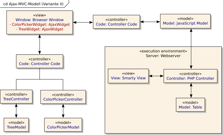 File:Ajax-MVC-Modell (Variante II).svg