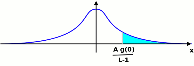 Detail grafu pravděpodobnosti