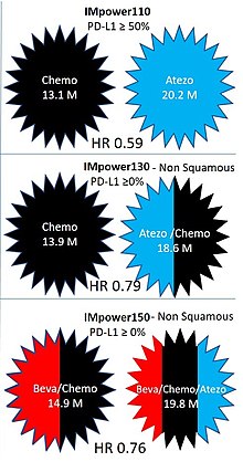 Patients median survival with atezolizumab (Atezo) for treatment of non small cell lung cancer in the first line, IMpower 110 comparing Atezo to chemotherapy, IMpower 130 comparing Atezo+chemotherapy to chemotherapy, and IMpower150 comparing Atezo+chemotherapy+bevacizumab versus chemotherapy+bevacizumab. Adapted from: First line Immunotherapy for Non-Small Cell Lung Cancer. Nicola J. Nasser, Miguel Gorenberg, Abed Agbarya. Pharmaceuticals (Basel). 2020 Nov 8;13(11):373. https://doi.org/10.3390/ph13110373 Atezolizumab for treatment of non small cell lung cancer in the first line, IMpower 110, 130 and 150 studies.jpg