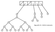 An example of bag structure with 23 elements. Bag-data-structure.png