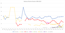 Banbury Results 1900-2019.png