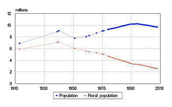 Belarus: Population and rural population 1913-2008 (beginning of year). Source: official statistics from BelStat. Bel PopRurPop1913-2008.jpg