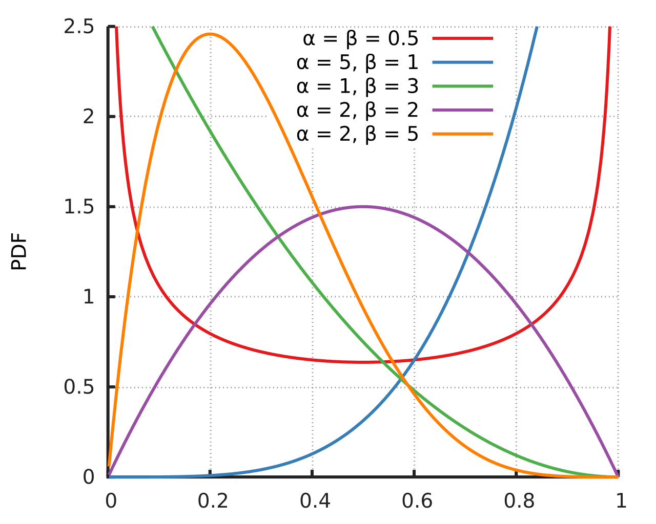 File:Beta distribution pdf.svg - Wikimedia Commons