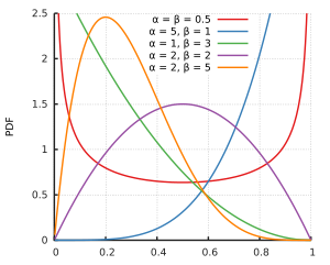 Betaverteilung – Wikipedia