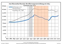 Bevolkerungsentwicklung Amt Biesenthal-Barnim.pdf