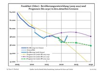 Recente ontwikkeling van de bevolking (blauwe lijn) en prognoses (stippelijn)