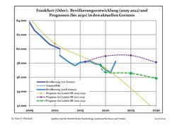 Recent population development and projections (population development before Census 2011 (blue line); recent population development according to the Census in Germany in 2011 (blue bordered line); official projections for 2005–2030 (yellow line); for 2017–2030 (scarlet line); for 2020–2030 (green line)