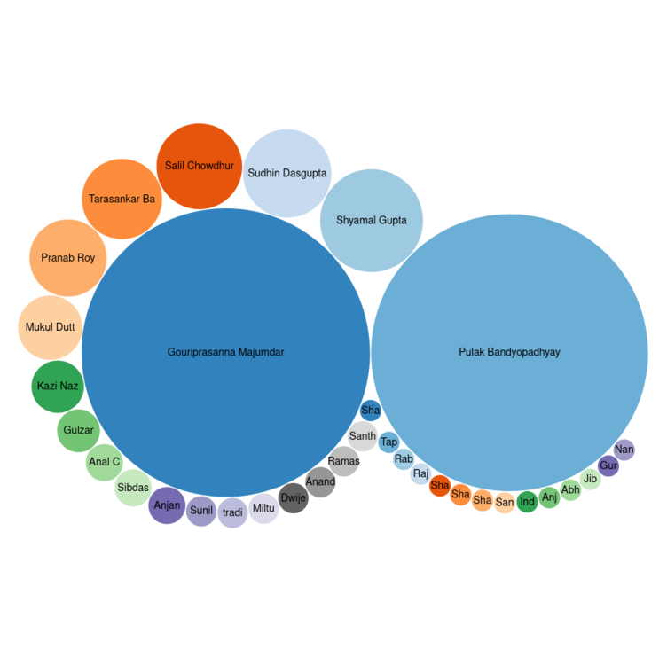 Before the datathon, filmi songs were linked to less than 40 lyricists on Wikidata.