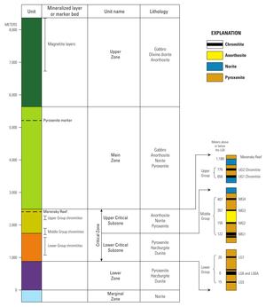 Primary stratigraphic units of the Bushveld Igneous Complex Bushveld-units.png