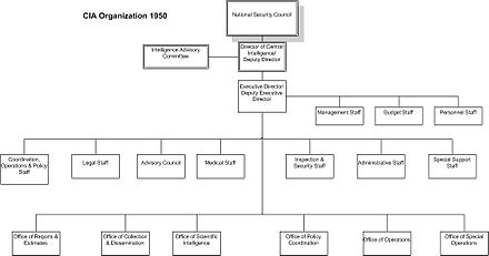 Cia Organizational Chart