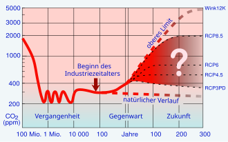 Treibhauseffekt: Geschichtliches, Physikalische Wirkungsweise, Treibhausgase