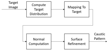 Light-Shaping Surface - The surface geometry redirects light to create  images