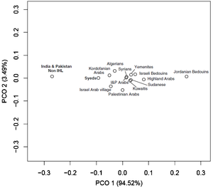 Classical multidimensional scaling based on RST genetic distances showing the genetic affinities of the Syeds with their non-IHL (Islamic honorific lineages) neighbours from India and Pakistan (both in bold characters) and with various other Arab populations Classical multidimensional scaling based on RST genetic distances showing the genetic affinities of the Syeds with their non IHL neighbours from India and Pakistan (both in bold characters) and with various other Arab populations.png