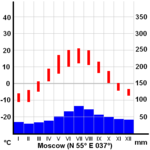 ClimateMoscowRussia.PNG