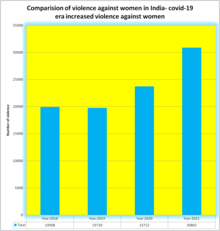 Comparison of violence against women in India shows that covid-19 era has increased violence against women in India - Dr Piyush Kumar