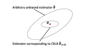 <span class="mw-page-title-main">Cramér–Rao bound</span> Lower bound on variance of an estimator