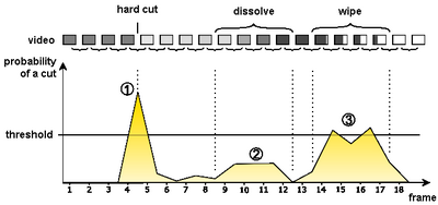 Cut detection. (1) Hit: a detected hard cut. (2) Missed hit: a soft cut (dissolve), that was not detected. (3) False Hit: one single soft cut that is falsely interpreted as two different hard cuts. Cut Detection en.png