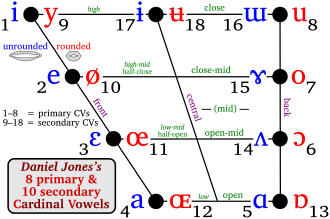 The standard IPA vowel trapezium, an application of Jones's work