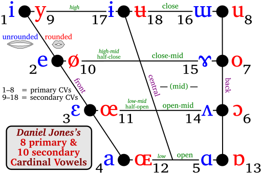 File:Daniel Jones's 18 Cardinal Vowels.svg