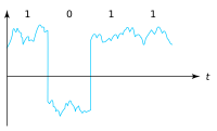 A digital signal has two or more distinguishable waveforms, in this example, high voltage and low voltages, each of which can be mapped onto a digit.