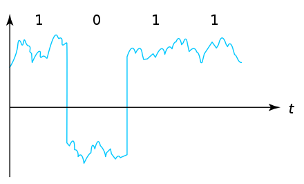 A digital signal has two or more distinguishable waveforms, in this example, high voltage and low voltages, each of which can be mapped onto a digit. Characteristically, noise can be removed from digital signals provided it is not too extreme.