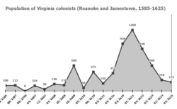 Population chart of Virginia, including Roanoke Colony and Jamestown numbers English colonist population in virginia.png