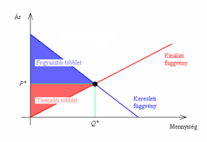 Fogyasztói és termelői többlet.png